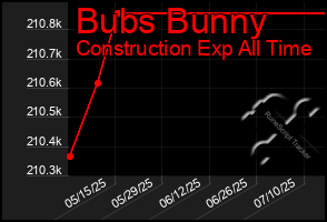 Total Graph of Bubs Bunny