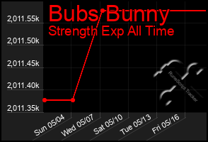 Total Graph of Bubs Bunny