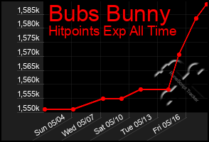 Total Graph of Bubs Bunny