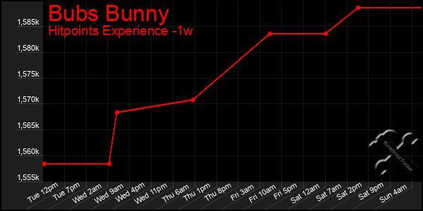 Last 7 Days Graph of Bubs Bunny