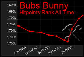 Total Graph of Bubs Bunny