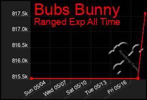 Total Graph of Bubs Bunny