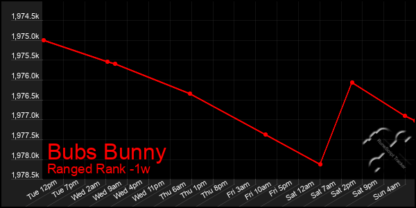 Last 7 Days Graph of Bubs Bunny