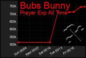 Total Graph of Bubs Bunny