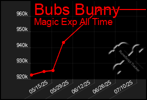Total Graph of Bubs Bunny