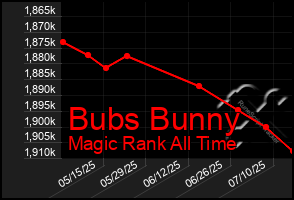 Total Graph of Bubs Bunny
