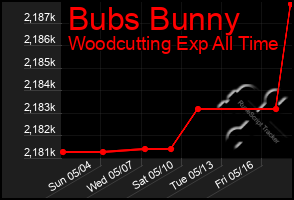 Total Graph of Bubs Bunny
