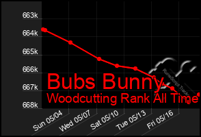 Total Graph of Bubs Bunny