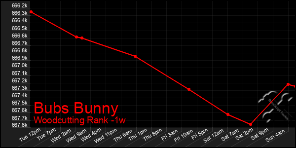 Last 7 Days Graph of Bubs Bunny