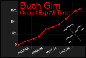 Total Graph of Buch Gim