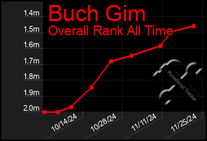 Total Graph of Buch Gim