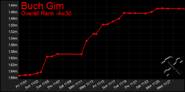 Last 31 Days Graph of Buch Gim