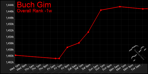 Last 7 Days Graph of Buch Gim