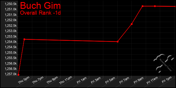 Last 24 Hours Graph of Buch Gim