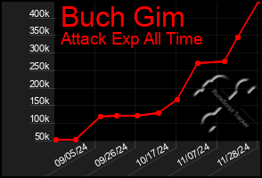 Total Graph of Buch Gim