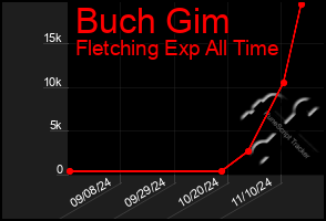 Total Graph of Buch Gim