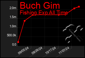 Total Graph of Buch Gim