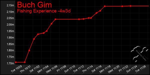 Last 31 Days Graph of Buch Gim