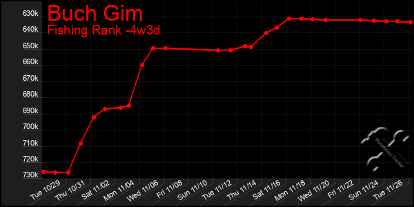 Last 31 Days Graph of Buch Gim