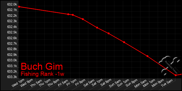 Last 7 Days Graph of Buch Gim