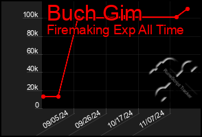 Total Graph of Buch Gim