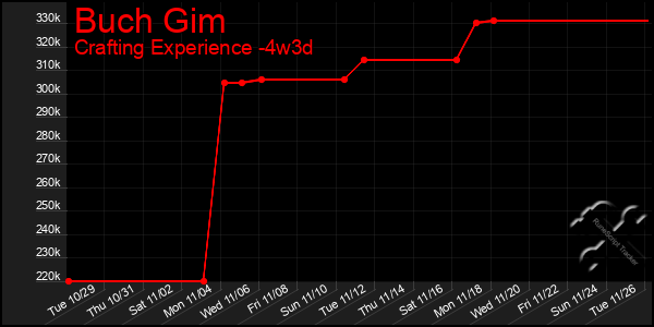 Last 31 Days Graph of Buch Gim