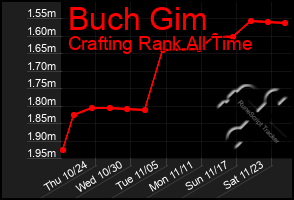 Total Graph of Buch Gim