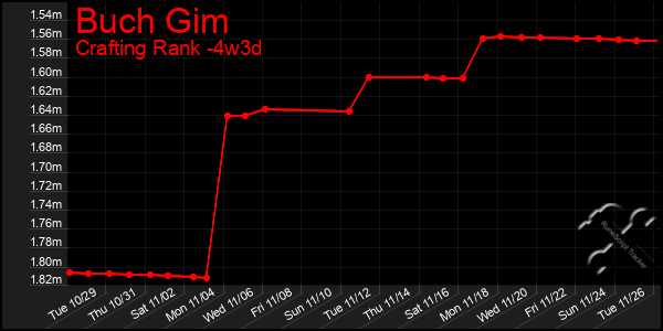 Last 31 Days Graph of Buch Gim