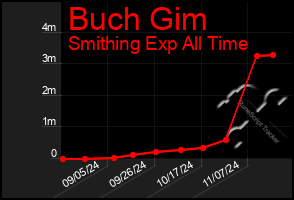 Total Graph of Buch Gim