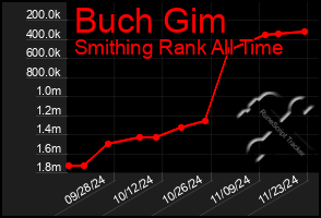 Total Graph of Buch Gim