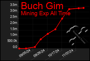 Total Graph of Buch Gim