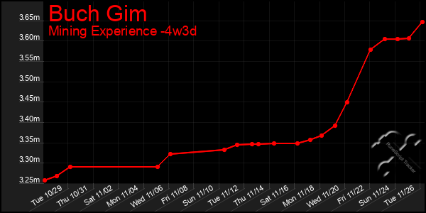 Last 31 Days Graph of Buch Gim