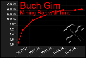 Total Graph of Buch Gim