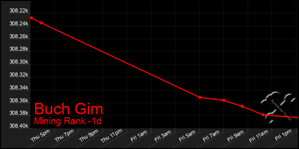 Last 24 Hours Graph of Buch Gim