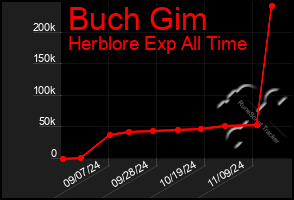 Total Graph of Buch Gim