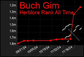 Total Graph of Buch Gim