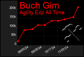 Total Graph of Buch Gim