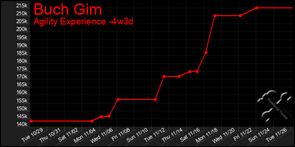 Last 31 Days Graph of Buch Gim