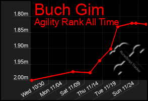 Total Graph of Buch Gim