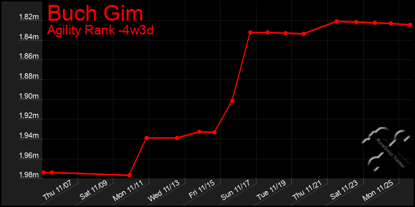 Last 31 Days Graph of Buch Gim