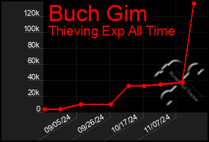 Total Graph of Buch Gim