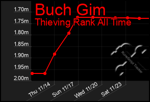 Total Graph of Buch Gim