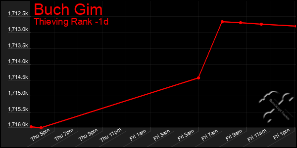 Last 24 Hours Graph of Buch Gim