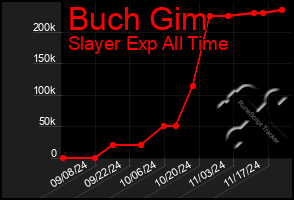 Total Graph of Buch Gim