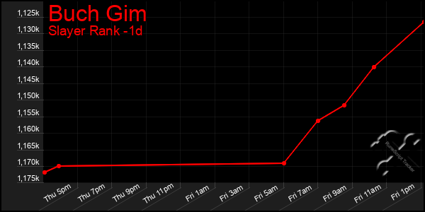 Last 24 Hours Graph of Buch Gim