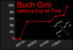 Total Graph of Buch Gim