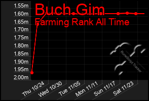 Total Graph of Buch Gim