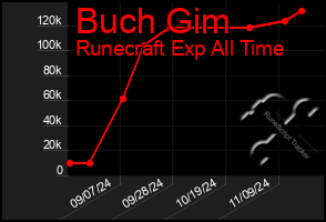 Total Graph of Buch Gim