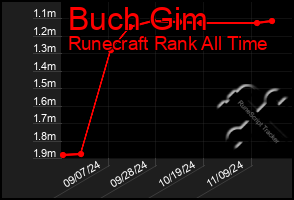 Total Graph of Buch Gim