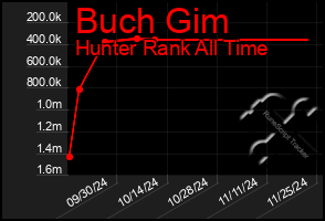 Total Graph of Buch Gim